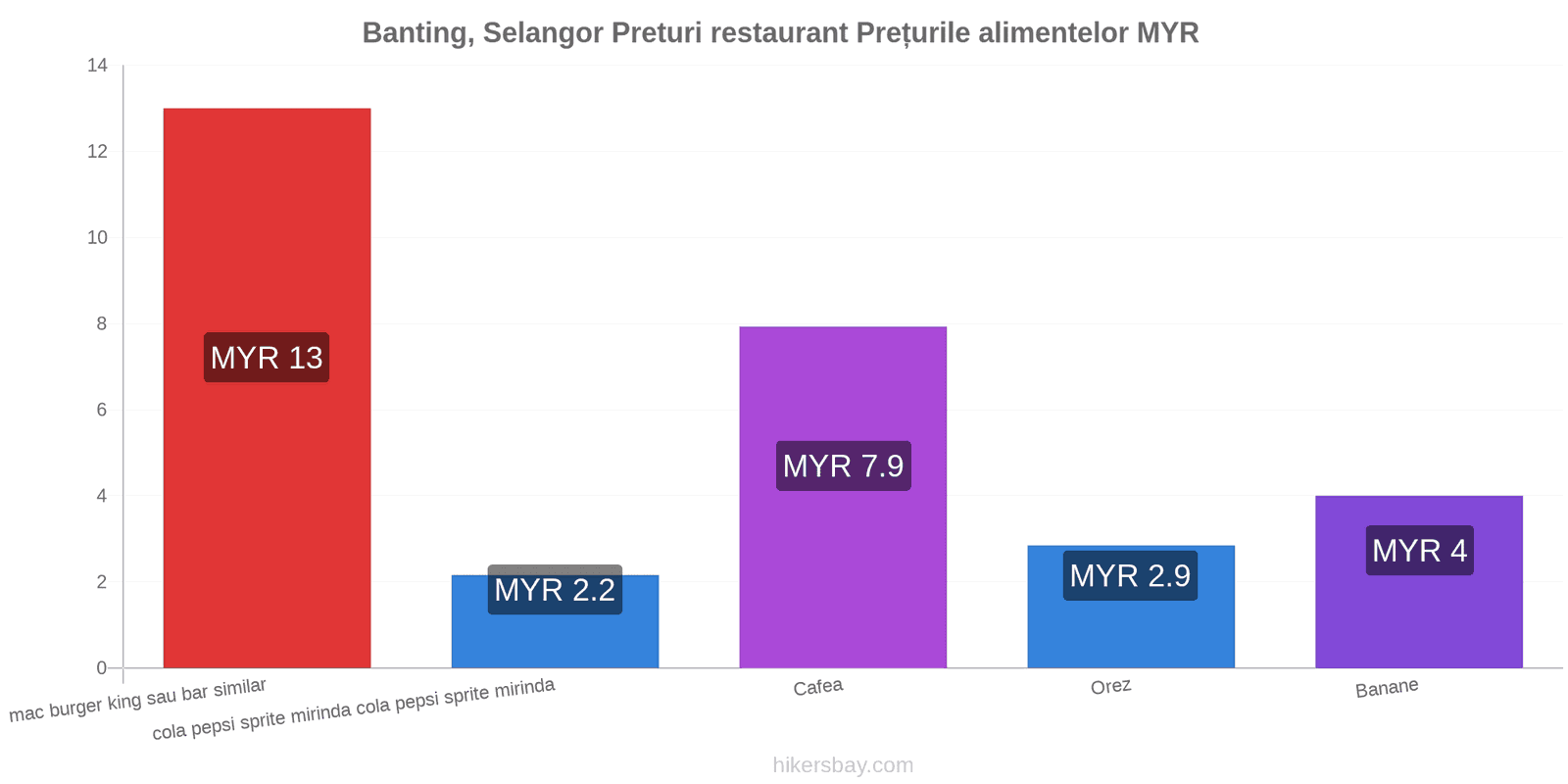 Banting, Selangor schimbări de prețuri hikersbay.com