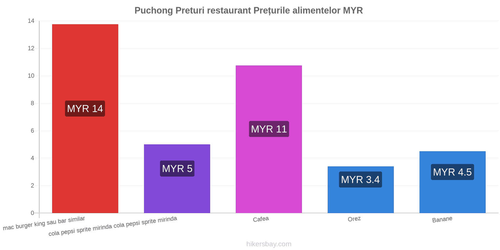 Puchong schimbări de prețuri hikersbay.com