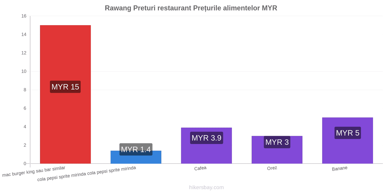 Rawang schimbări de prețuri hikersbay.com