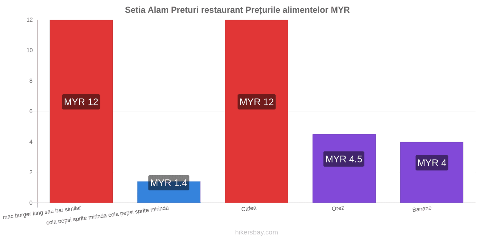 Setia Alam schimbări de prețuri hikersbay.com