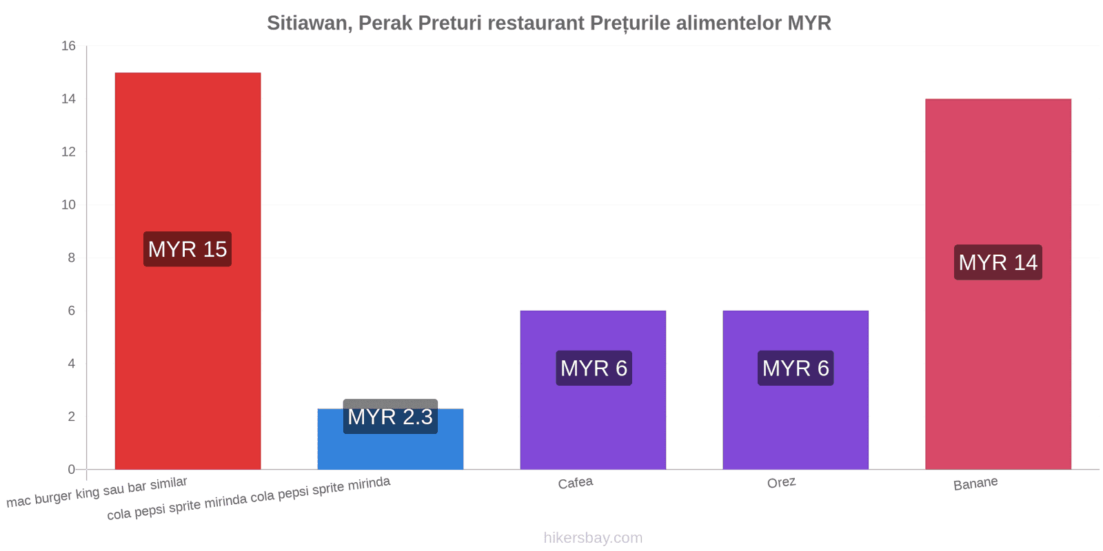 Sitiawan, Perak schimbări de prețuri hikersbay.com