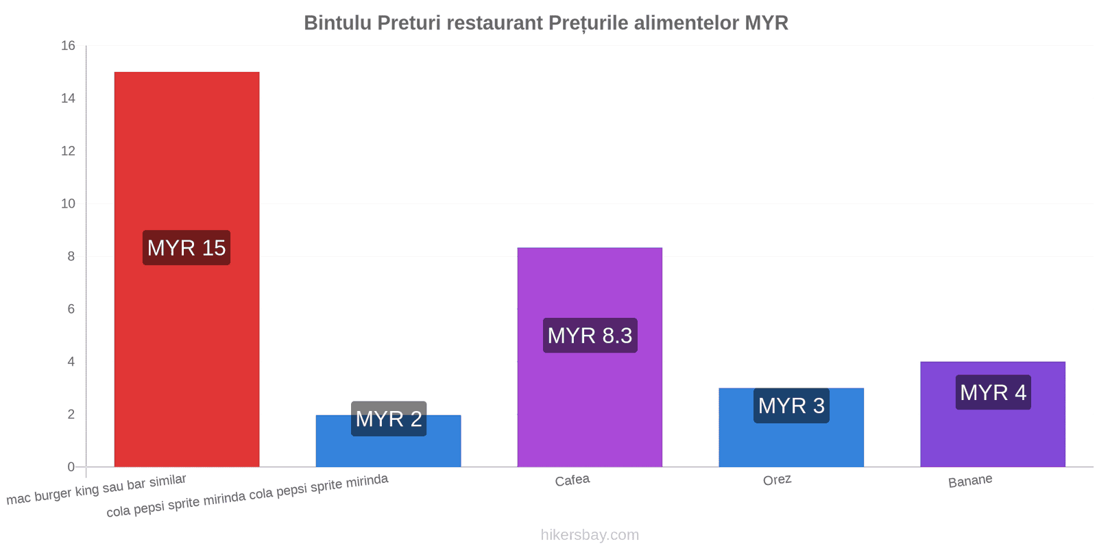 Bintulu schimbări de prețuri hikersbay.com