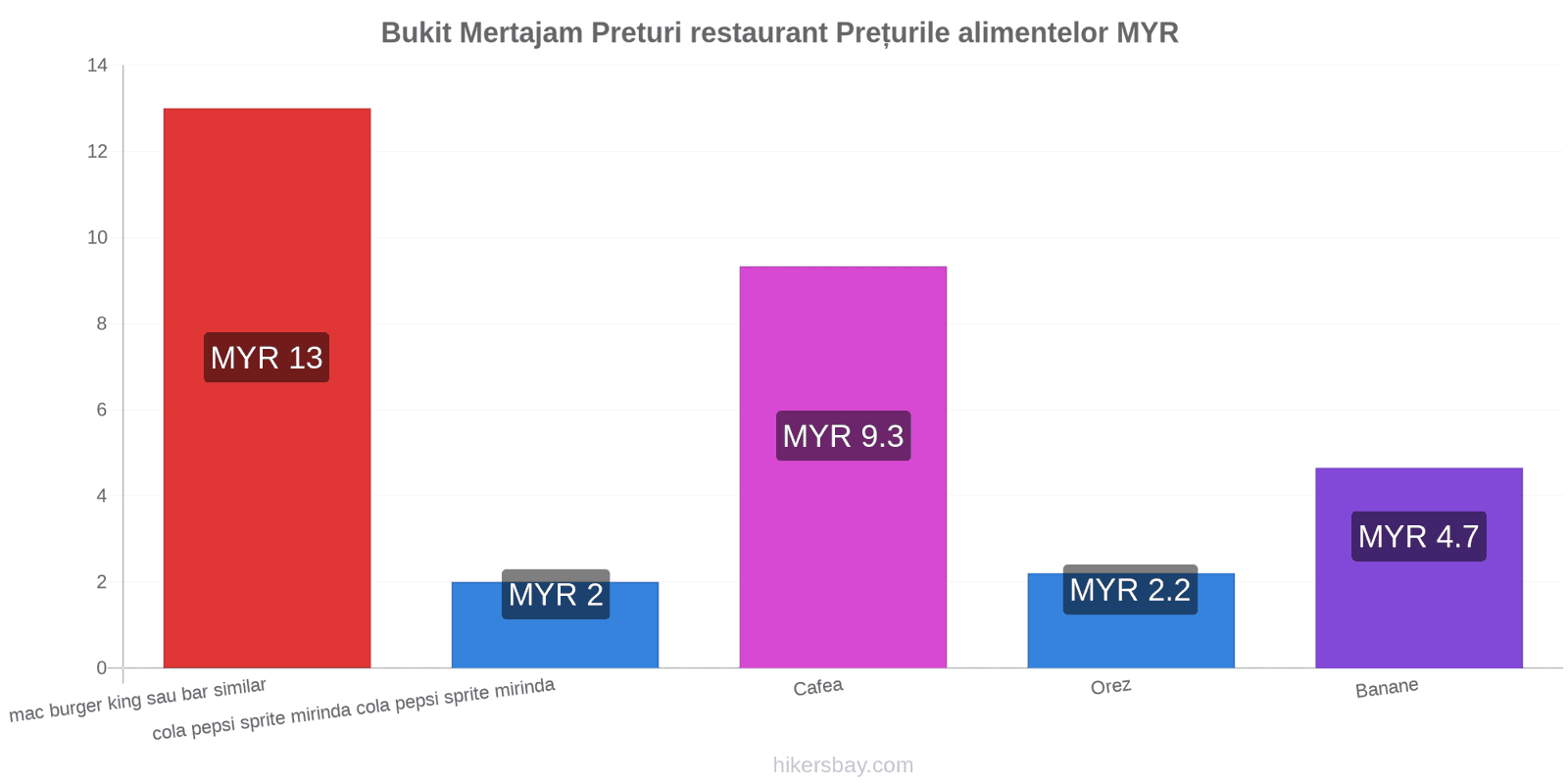 Bukit Mertajam schimbări de prețuri hikersbay.com