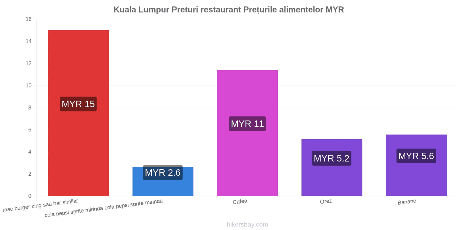 Kuala Lumpur schimbări de prețuri hikersbay.com