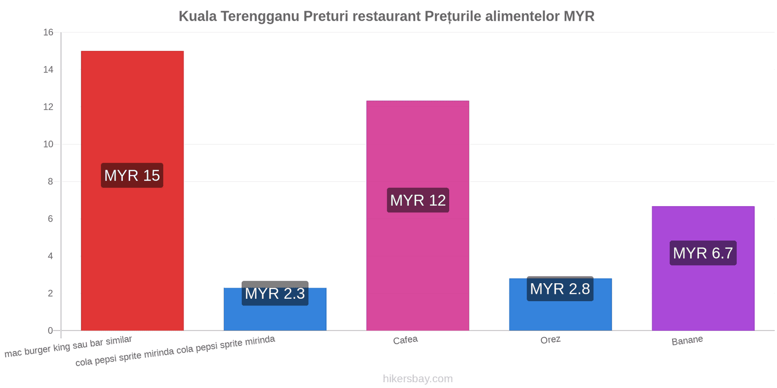 Kuala Terengganu schimbări de prețuri hikersbay.com