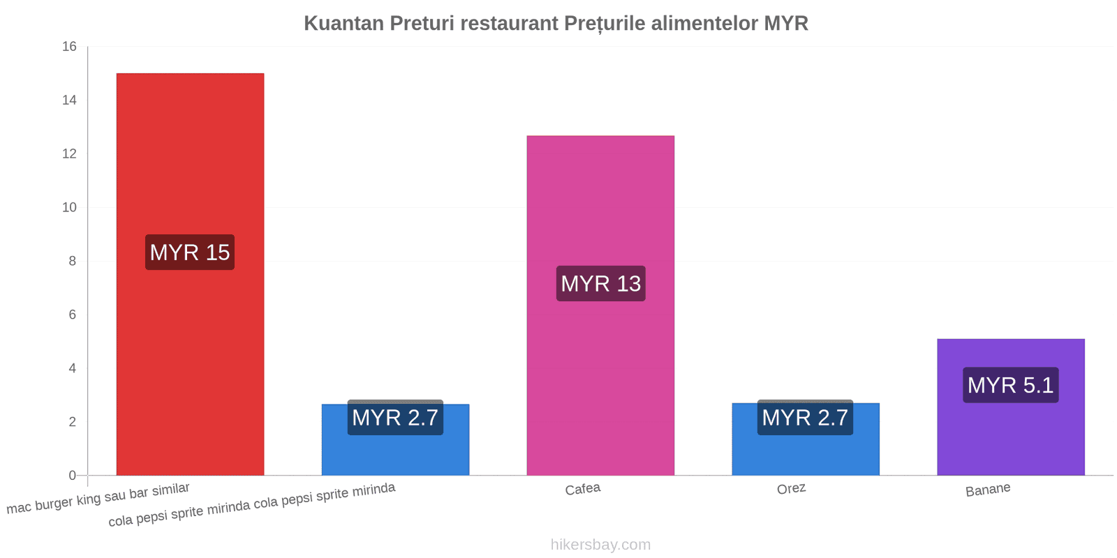 Kuantan schimbări de prețuri hikersbay.com