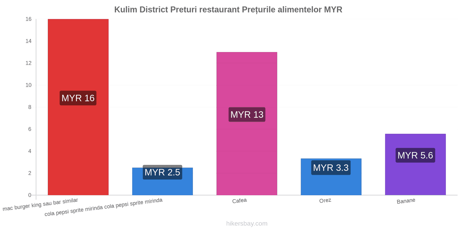 Kulim District schimbări de prețuri hikersbay.com