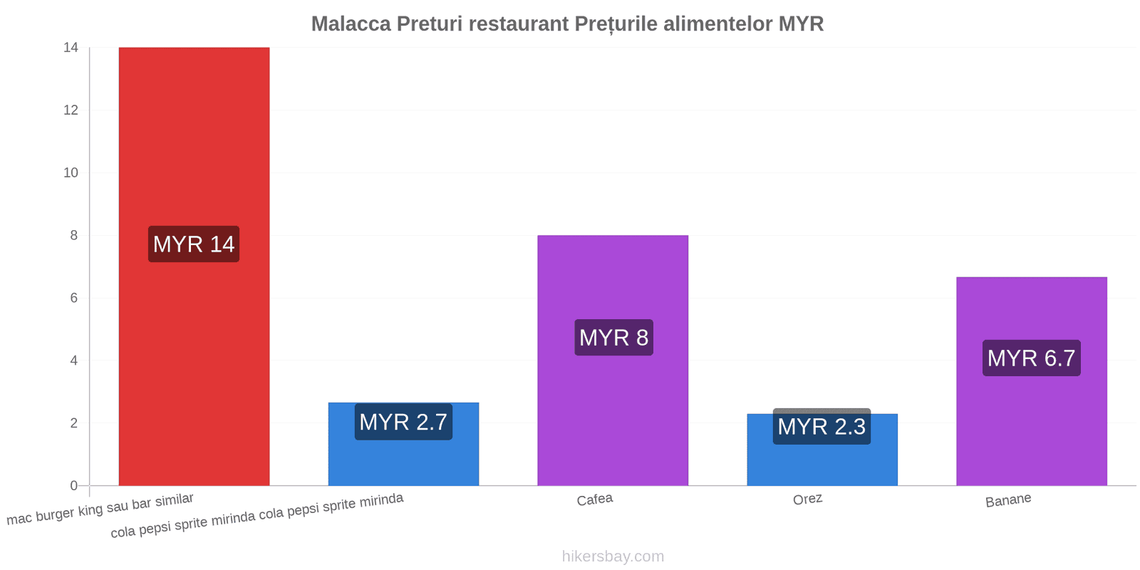 Malacca schimbări de prețuri hikersbay.com