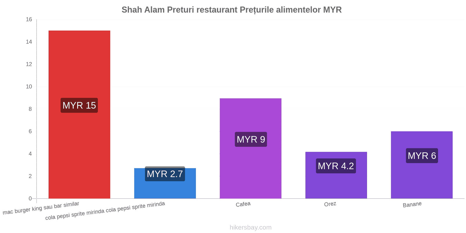 Shah Alam schimbări de prețuri hikersbay.com