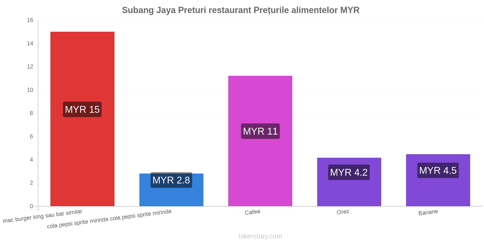 Subang Jaya schimbări de prețuri hikersbay.com