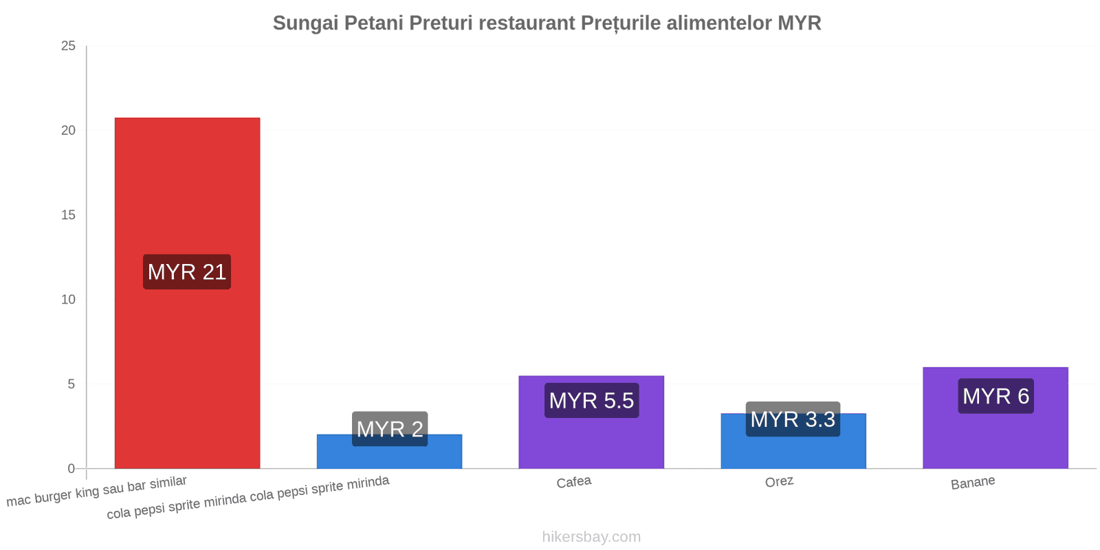 Sungai Petani schimbări de prețuri hikersbay.com