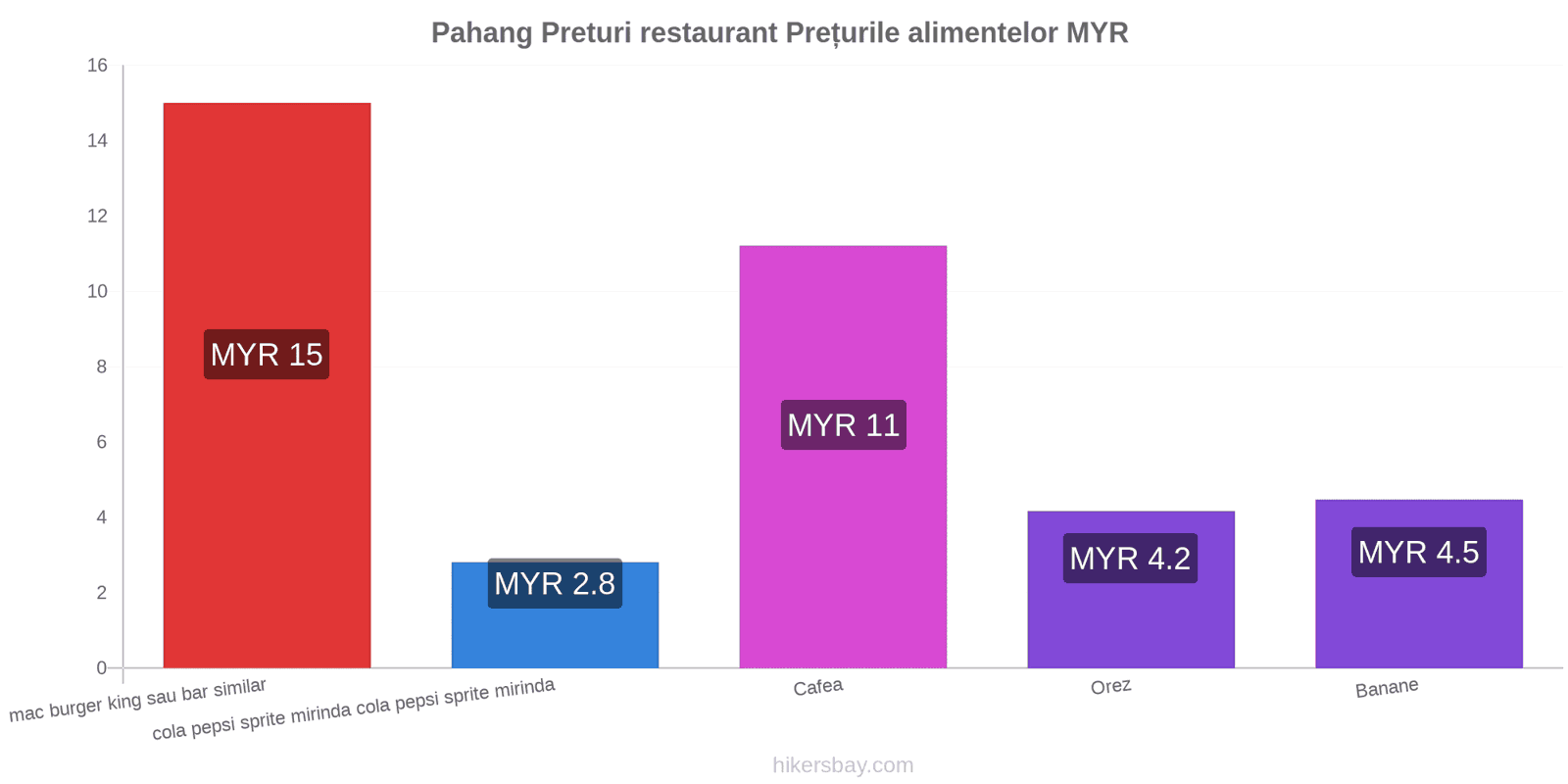 Pahang schimbări de prețuri hikersbay.com