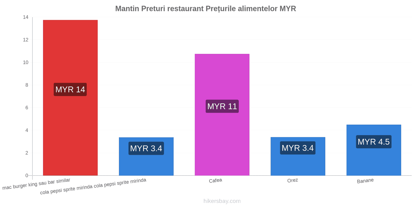 Mantin schimbări de prețuri hikersbay.com