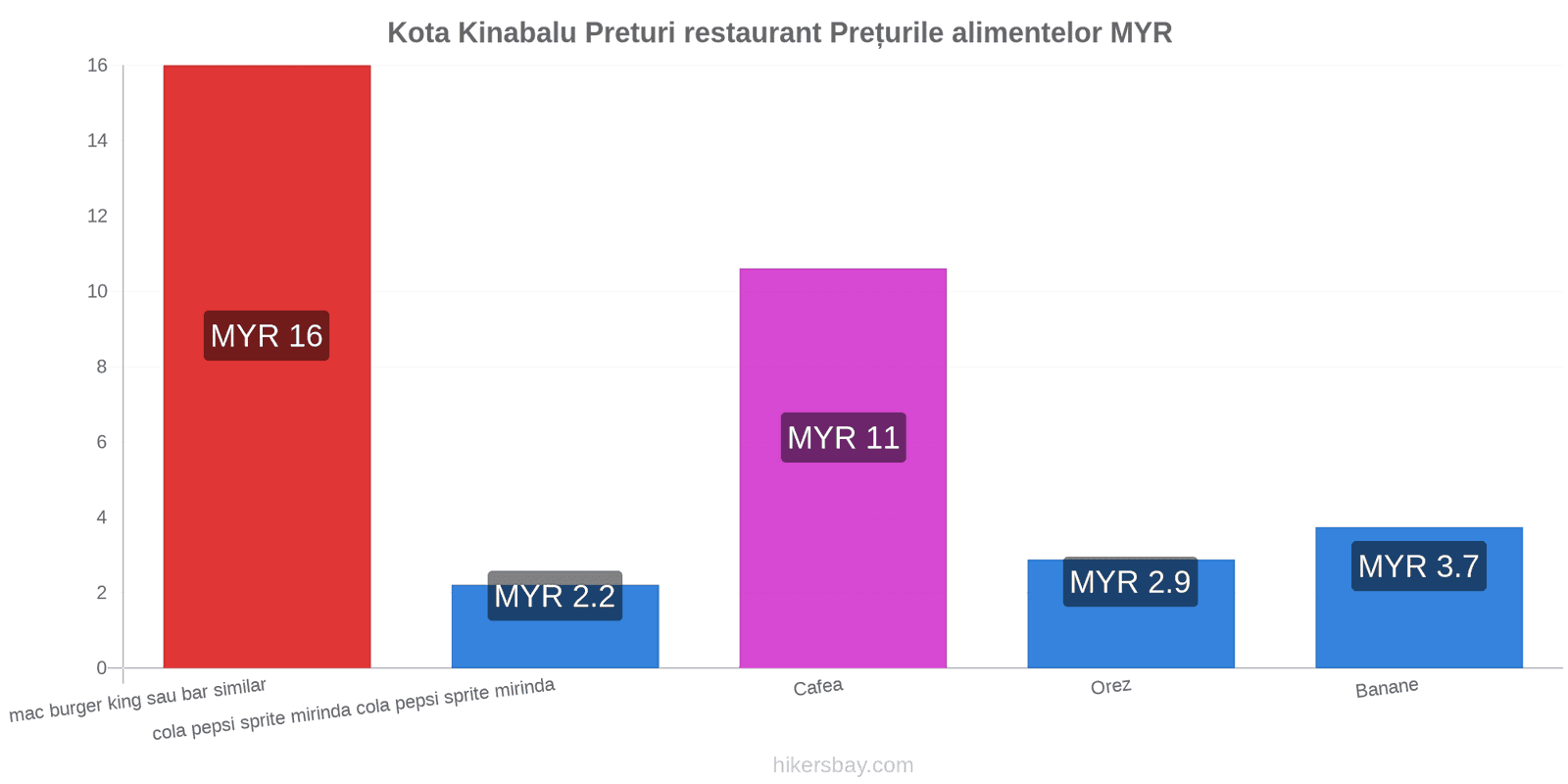 Kota Kinabalu schimbări de prețuri hikersbay.com