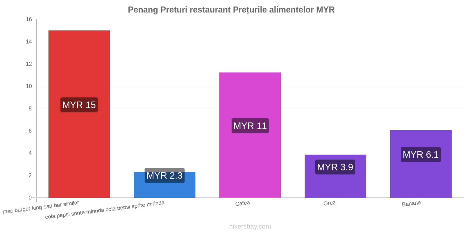 Penang schimbări de prețuri hikersbay.com