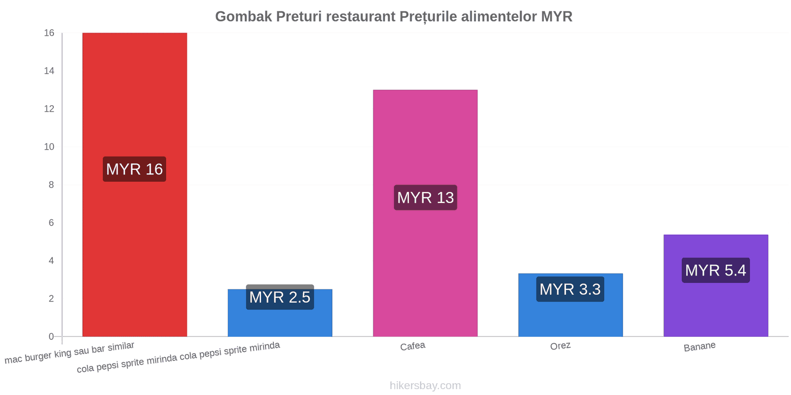 Gombak schimbări de prețuri hikersbay.com