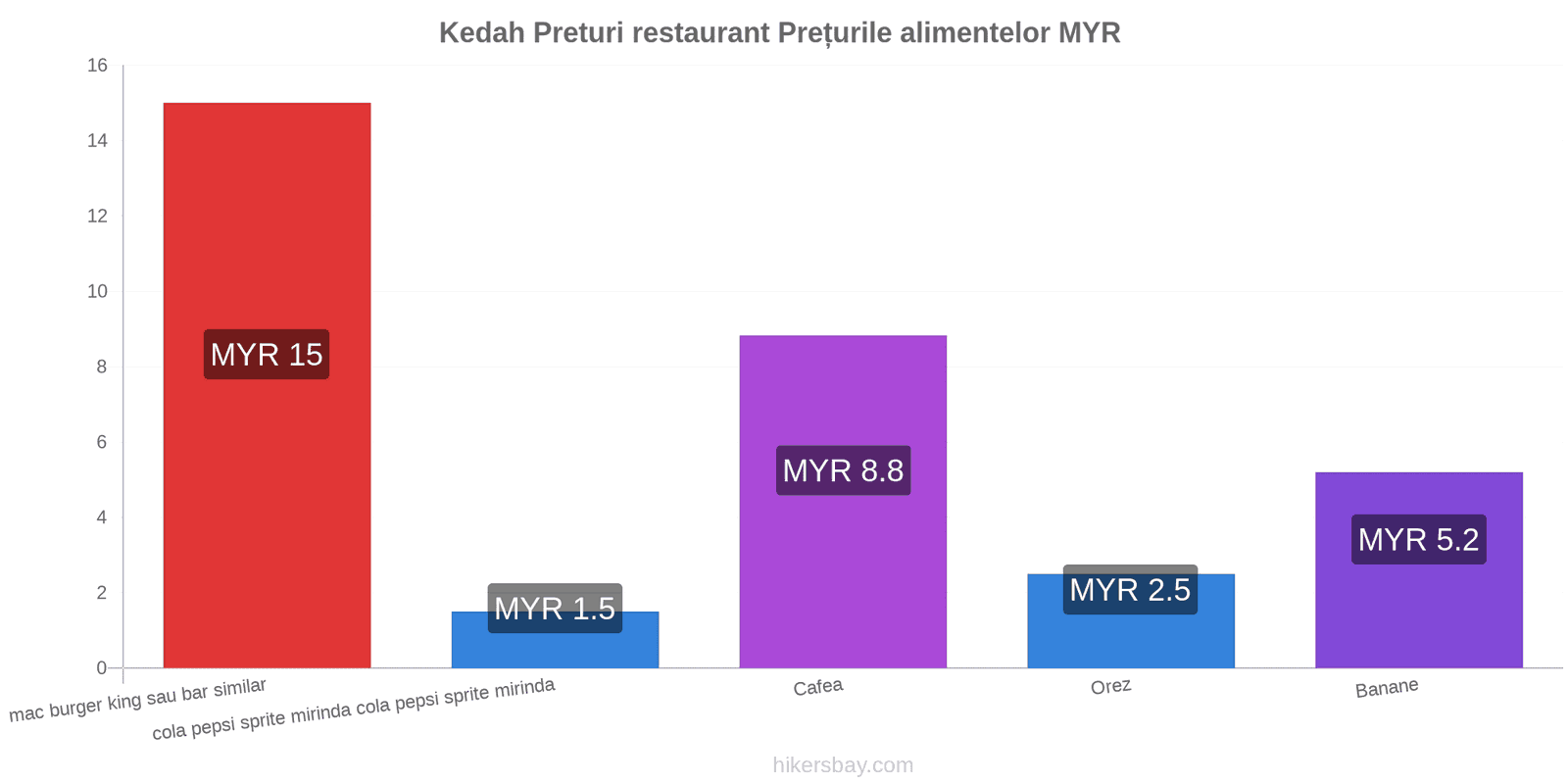 Kedah schimbări de prețuri hikersbay.com