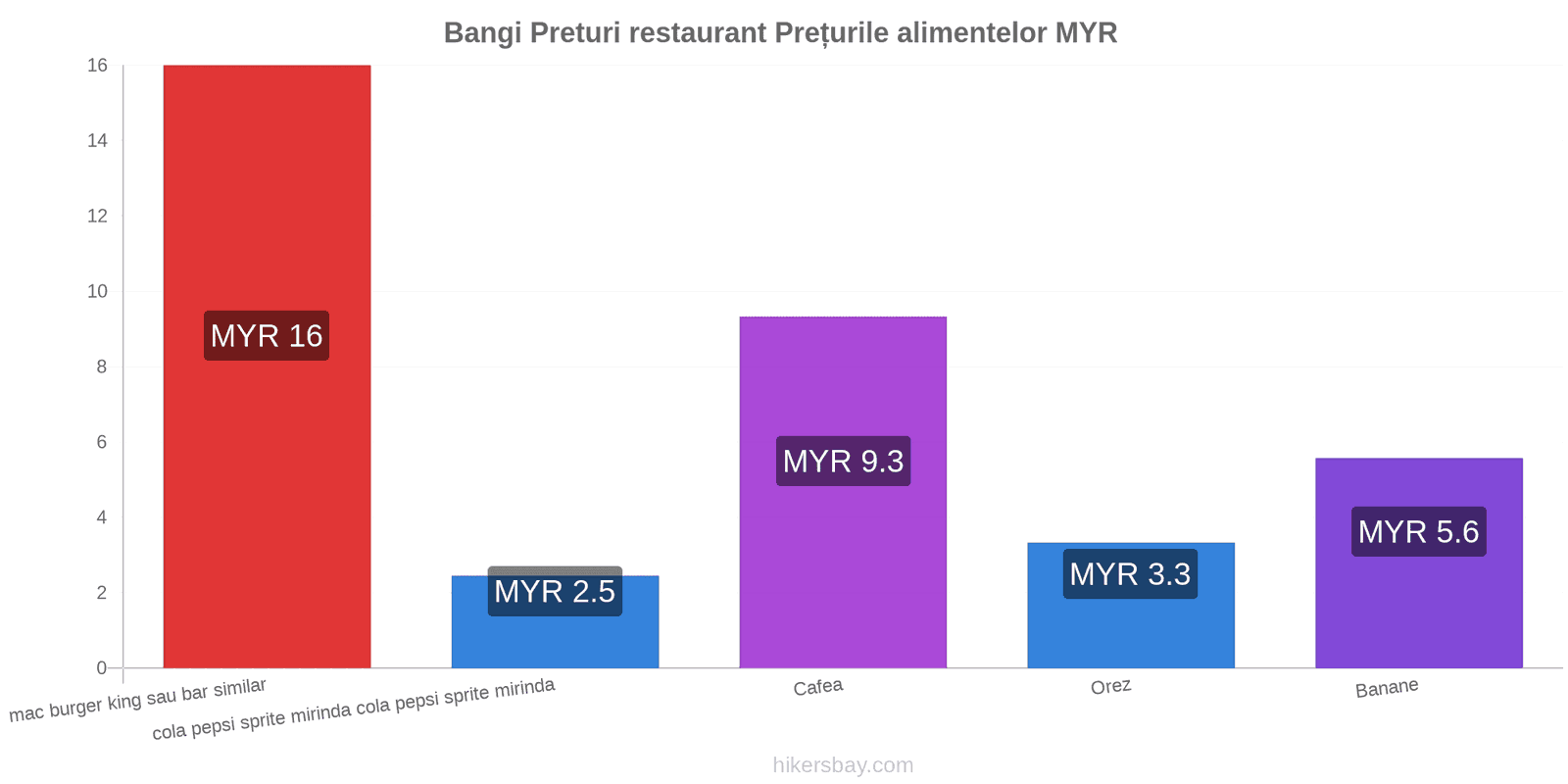 Bangi schimbări de prețuri hikersbay.com