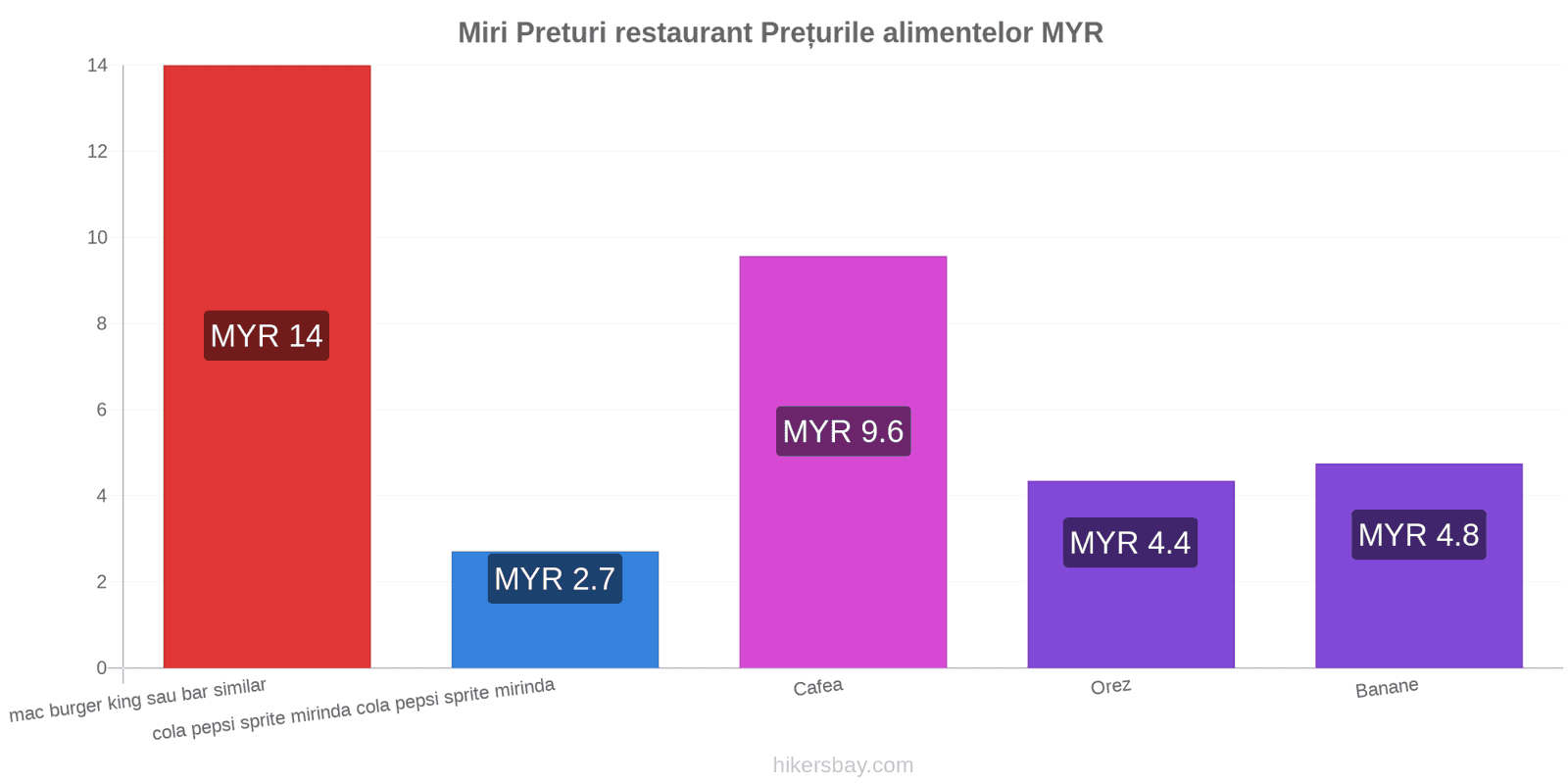 Miri schimbări de prețuri hikersbay.com