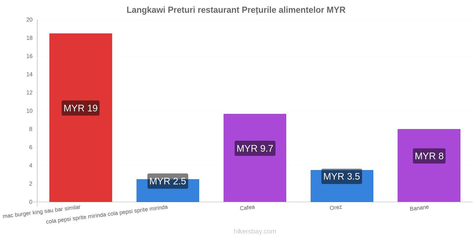 Langkawi schimbări de prețuri hikersbay.com