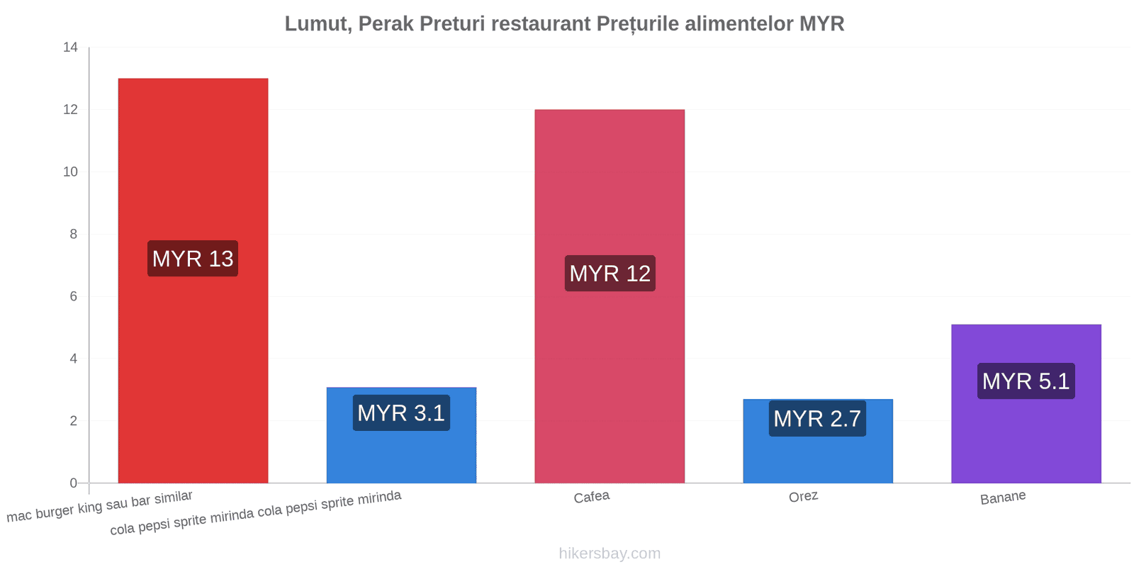 Lumut, Perak schimbări de prețuri hikersbay.com