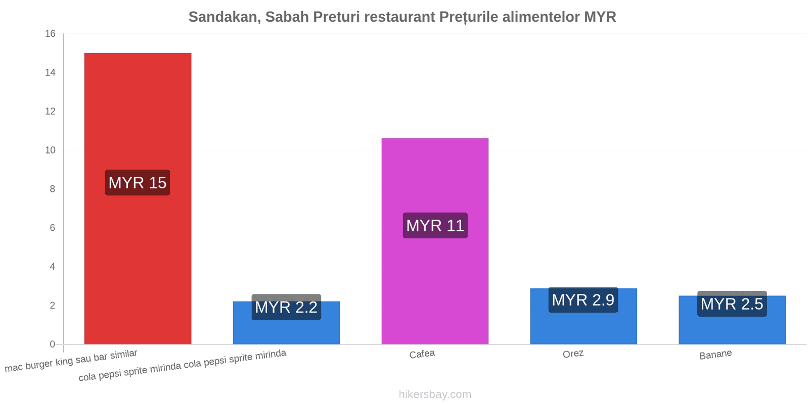 Sandakan, Sabah schimbări de prețuri hikersbay.com