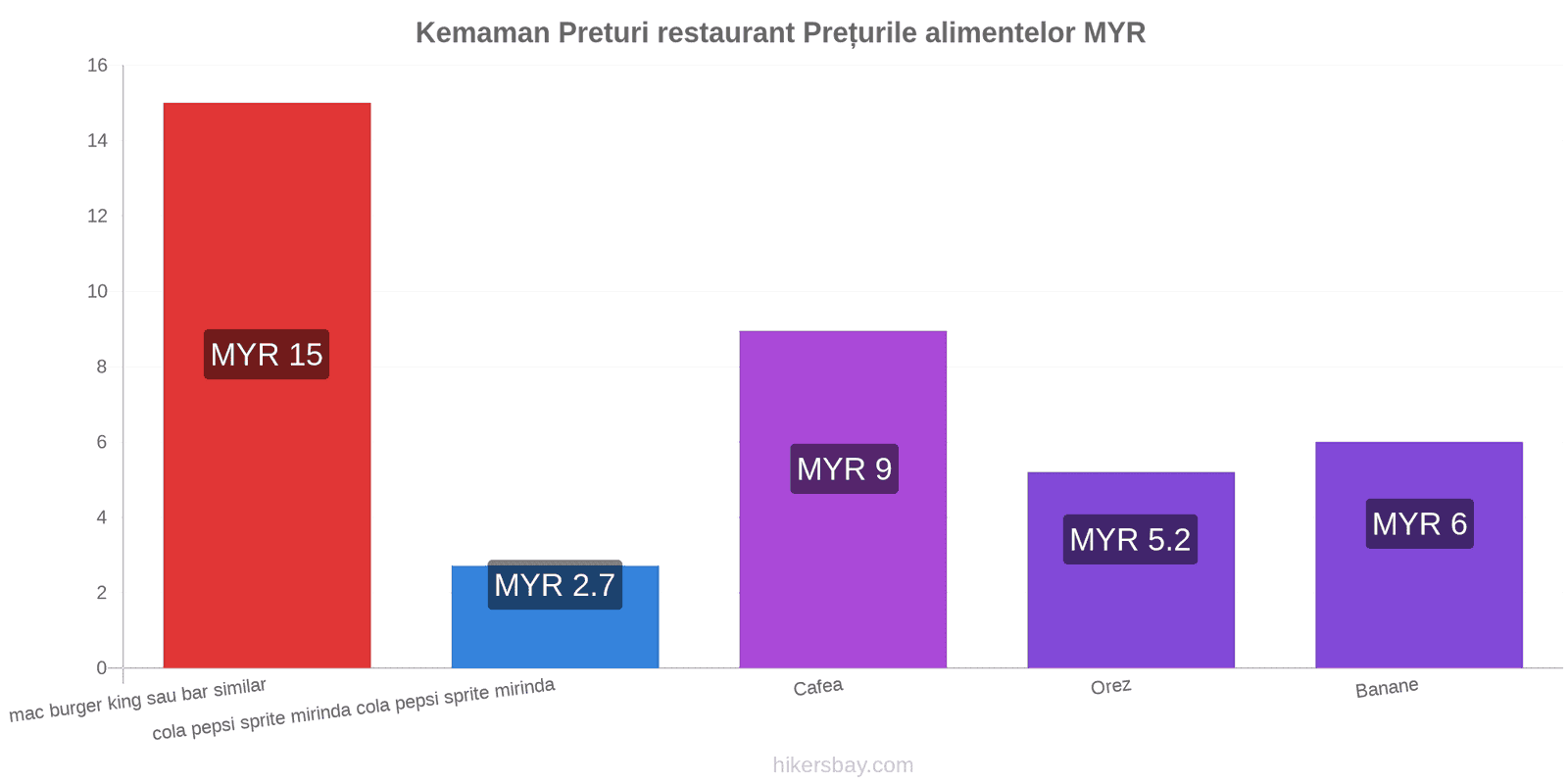 Kemaman schimbări de prețuri hikersbay.com