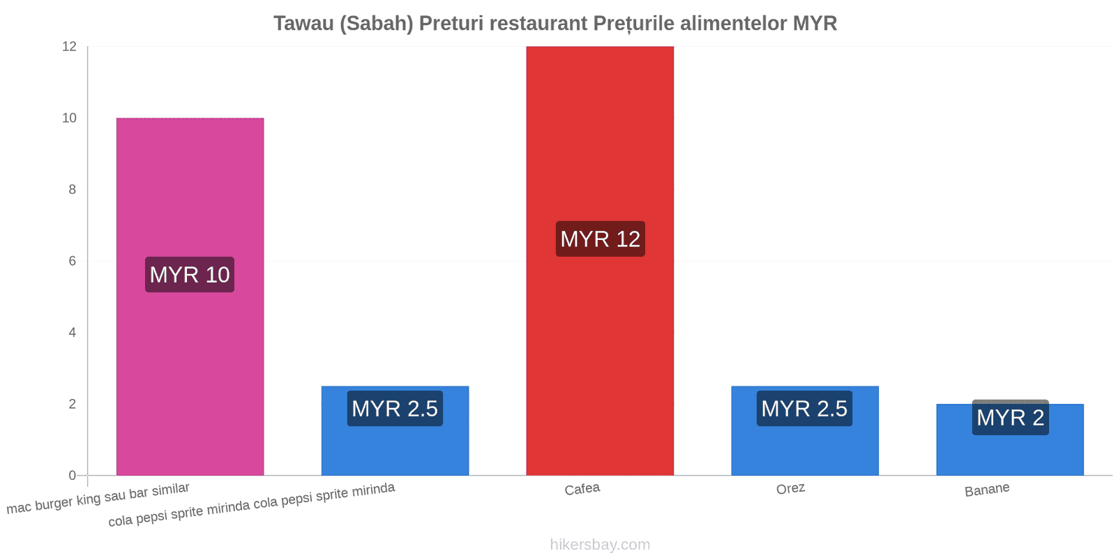 Tawau (Sabah) schimbări de prețuri hikersbay.com