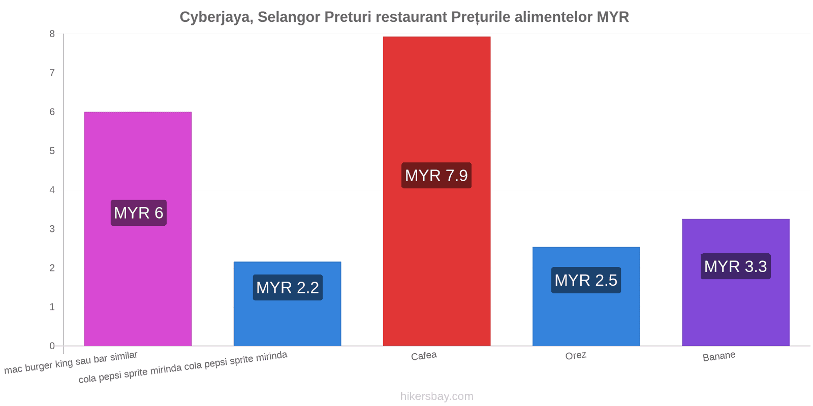 Cyberjaya, Selangor schimbări de prețuri hikersbay.com