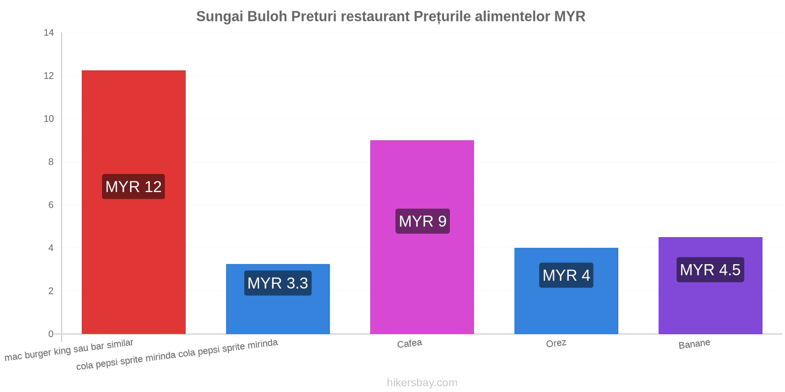 Sungai Buloh schimbări de prețuri hikersbay.com