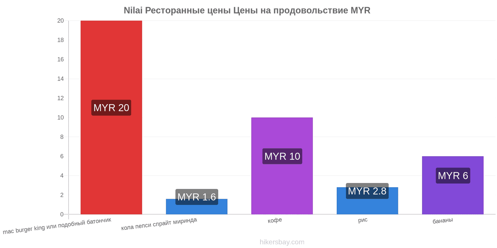 Nilai изменения цен hikersbay.com