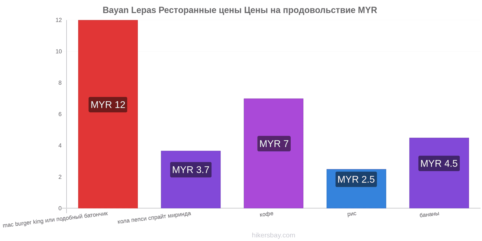 Bayan Lepas изменения цен hikersbay.com