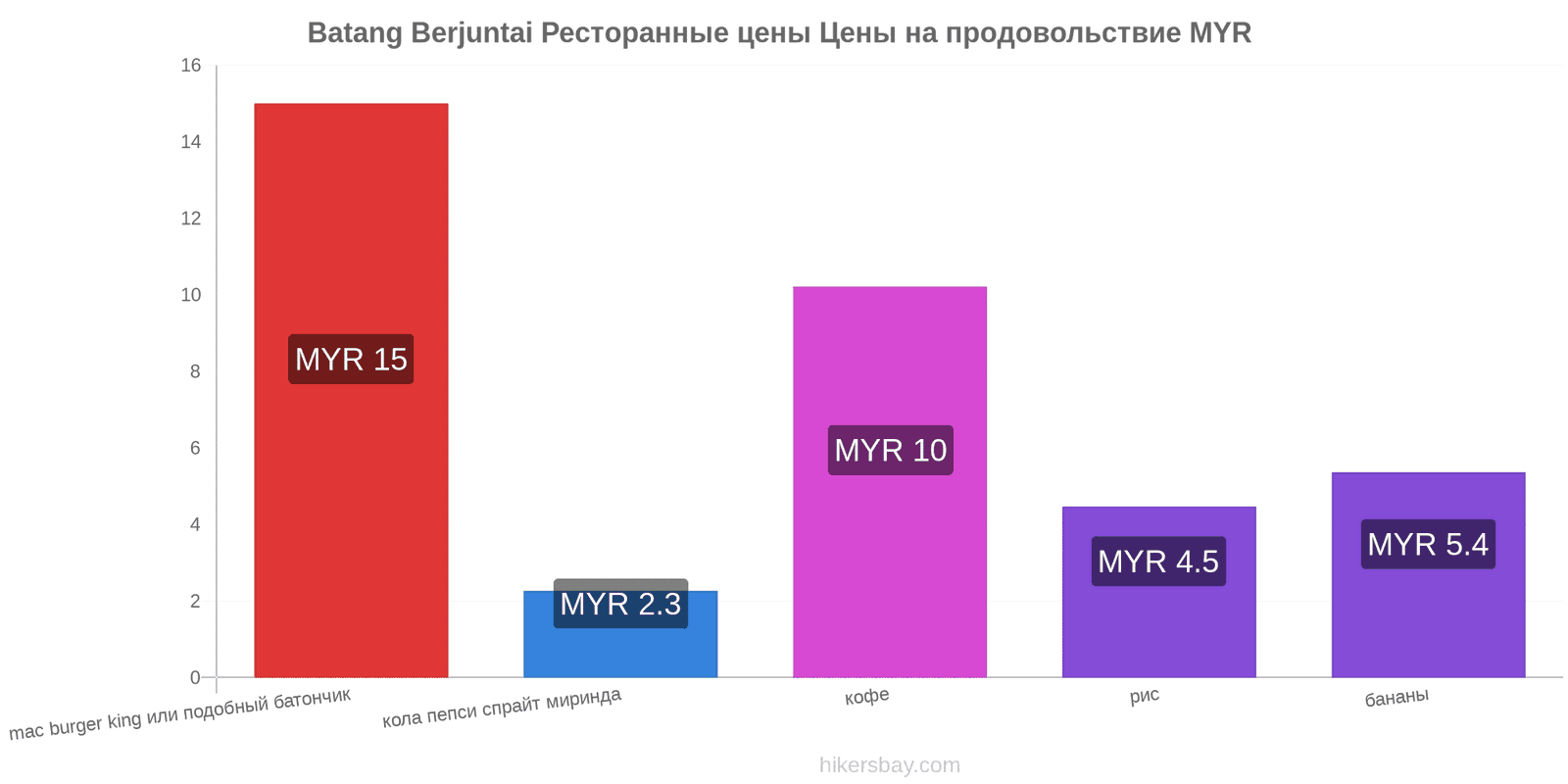 Batang Berjuntai изменения цен hikersbay.com