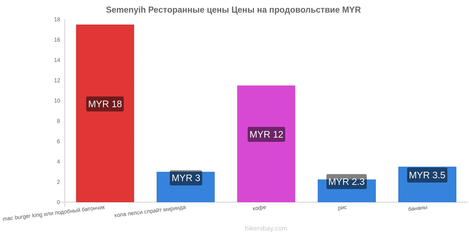 Semenyih изменения цен hikersbay.com