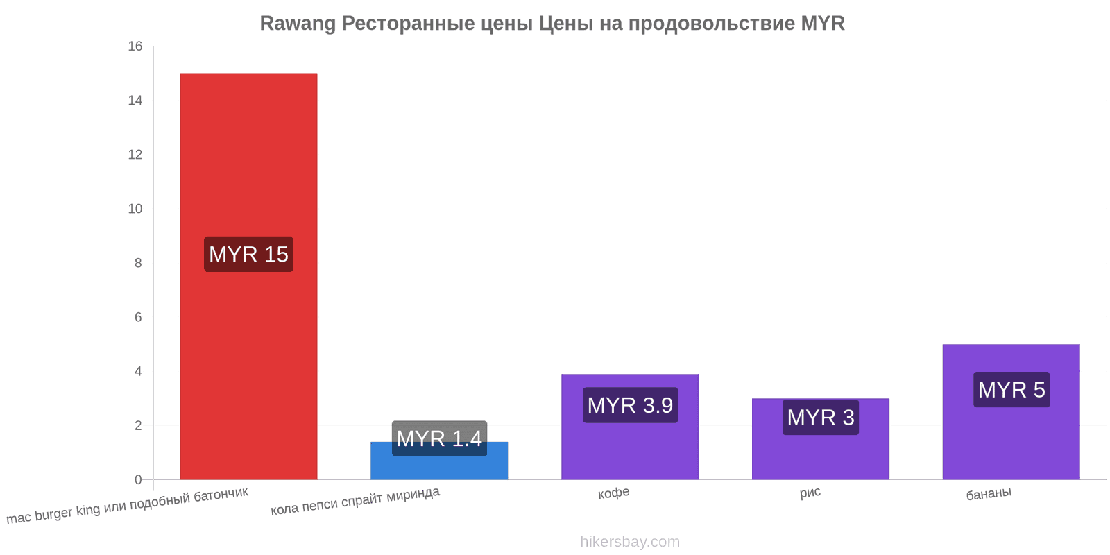 Rawang изменения цен hikersbay.com