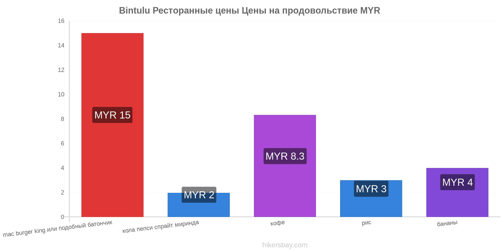 Bintulu изменения цен hikersbay.com