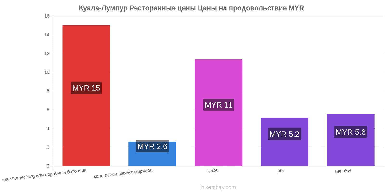 Куала-Лумпур изменения цен hikersbay.com