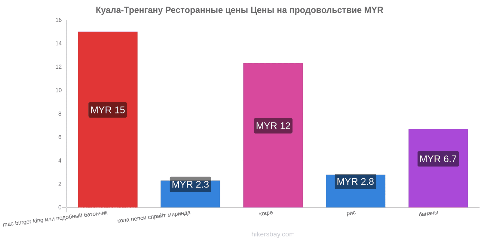 Куала-Тренгану изменения цен hikersbay.com