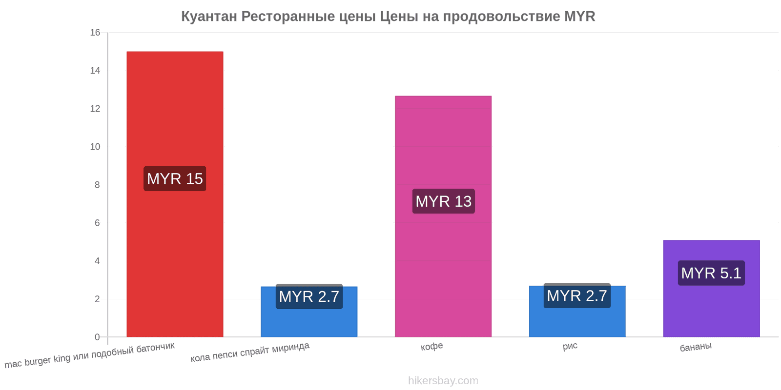 Куантан изменения цен hikersbay.com