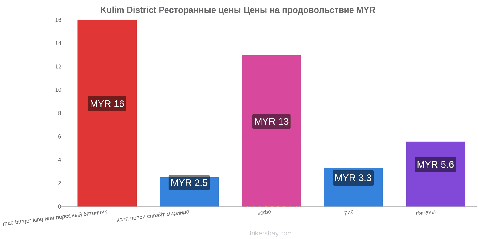 Kulim District изменения цен hikersbay.com