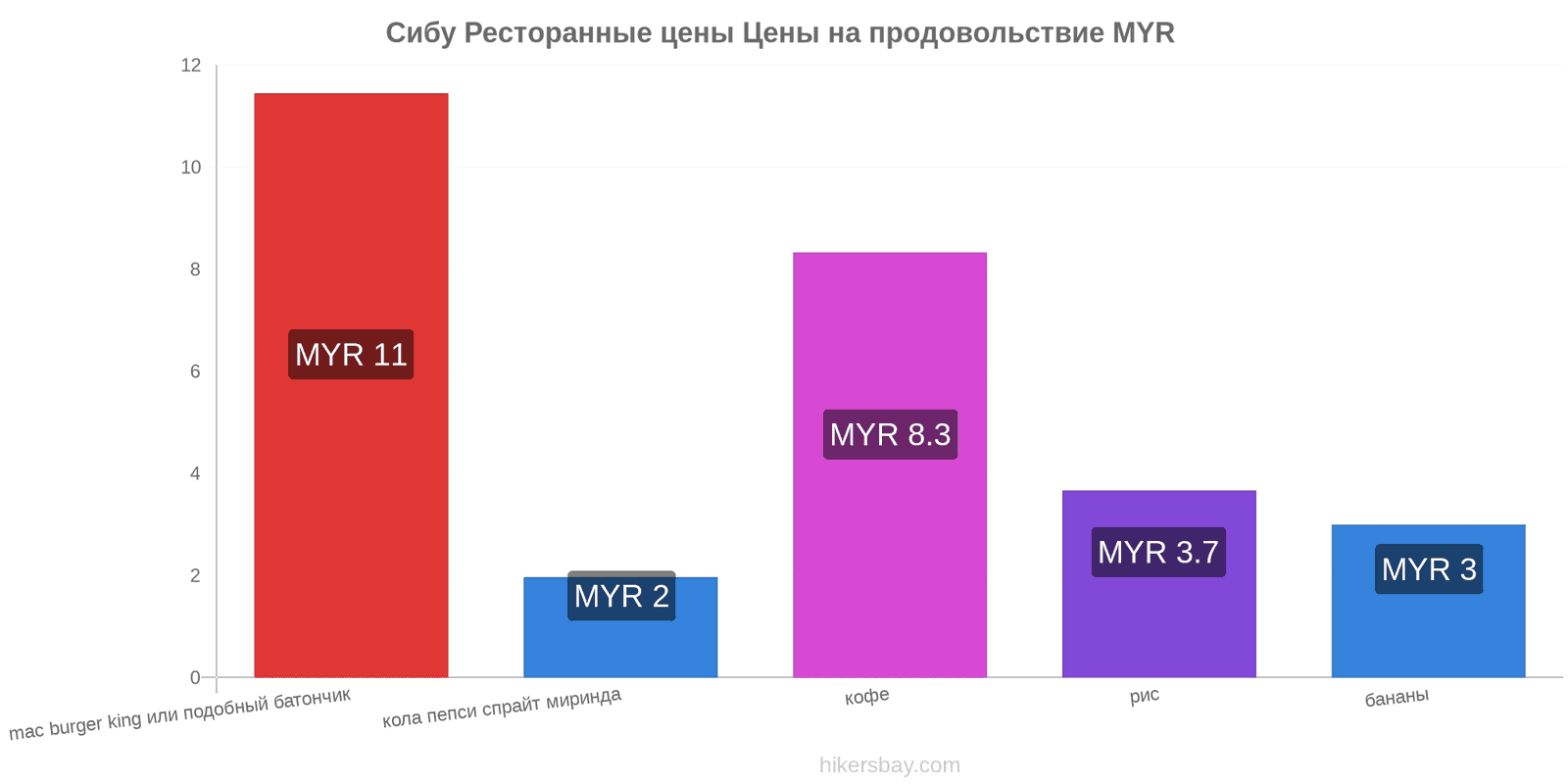 Сибу изменения цен hikersbay.com