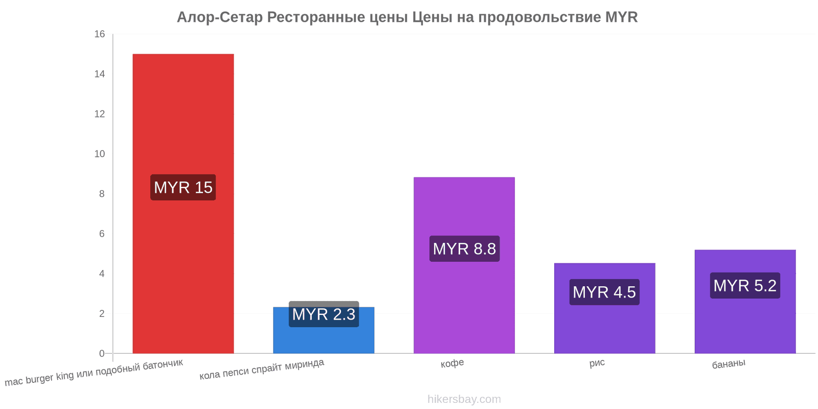 Алор-Сетар изменения цен hikersbay.com