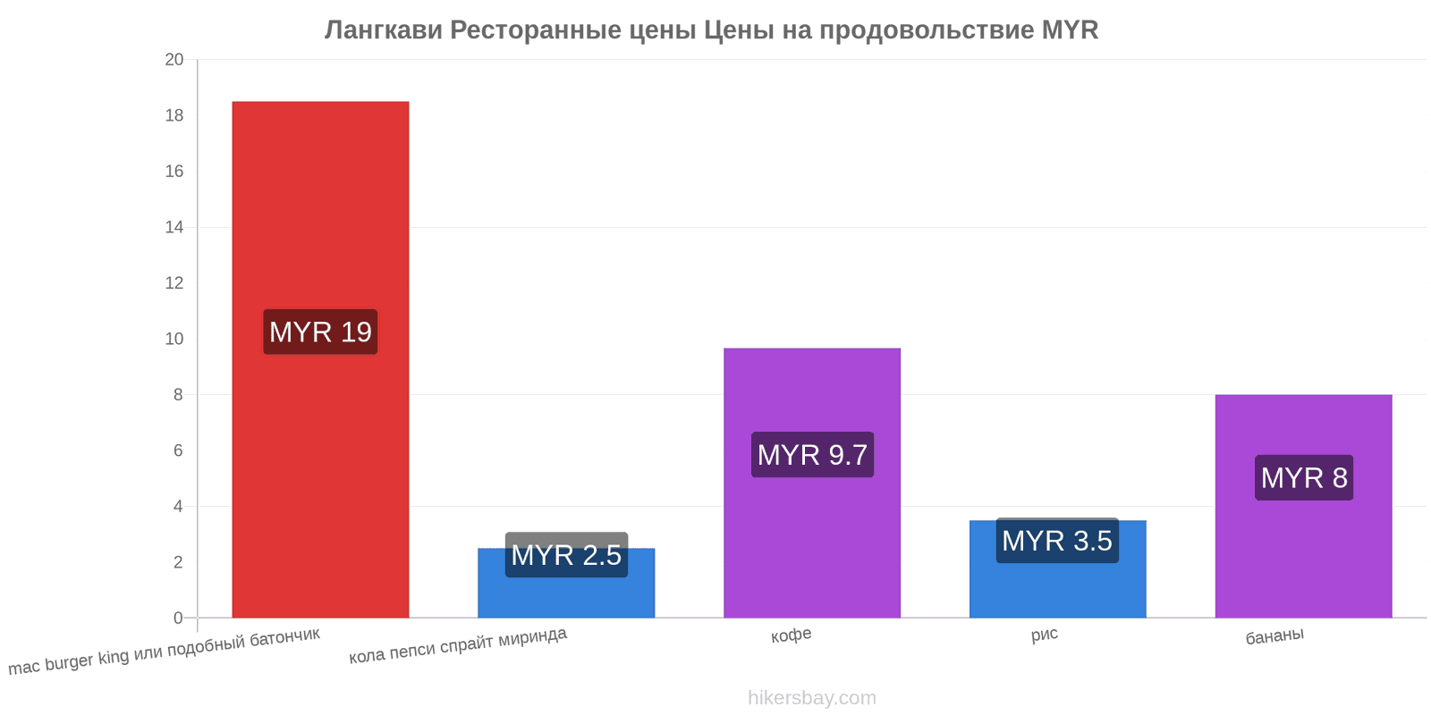 Лангкави изменения цен hikersbay.com