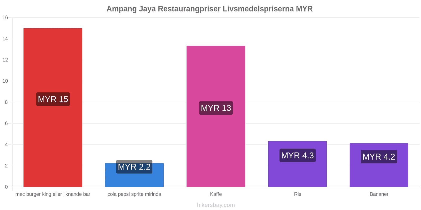 Ampang Jaya prisändringar hikersbay.com