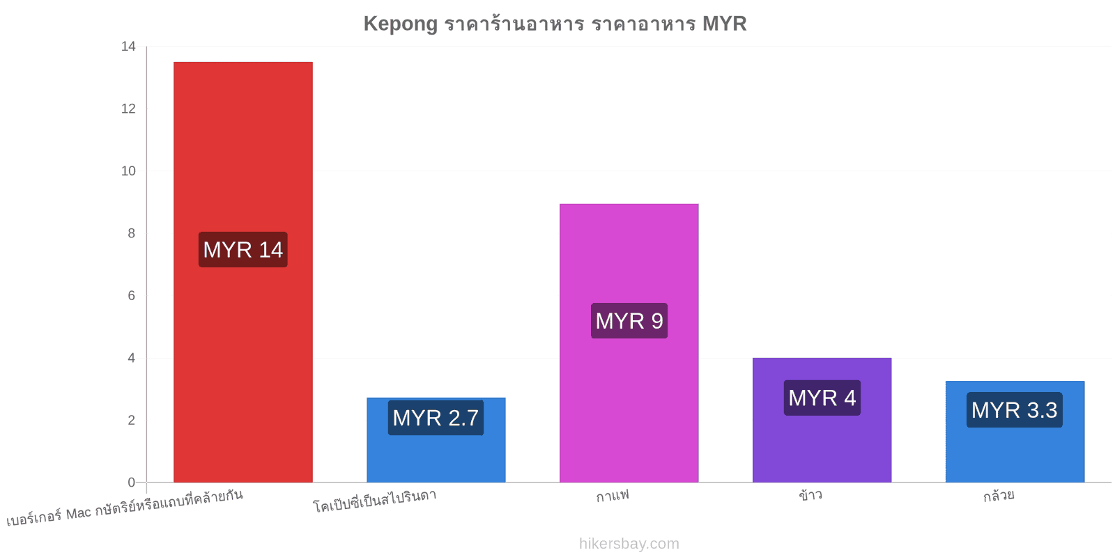 Kepong การเปลี่ยนแปลงราคา hikersbay.com