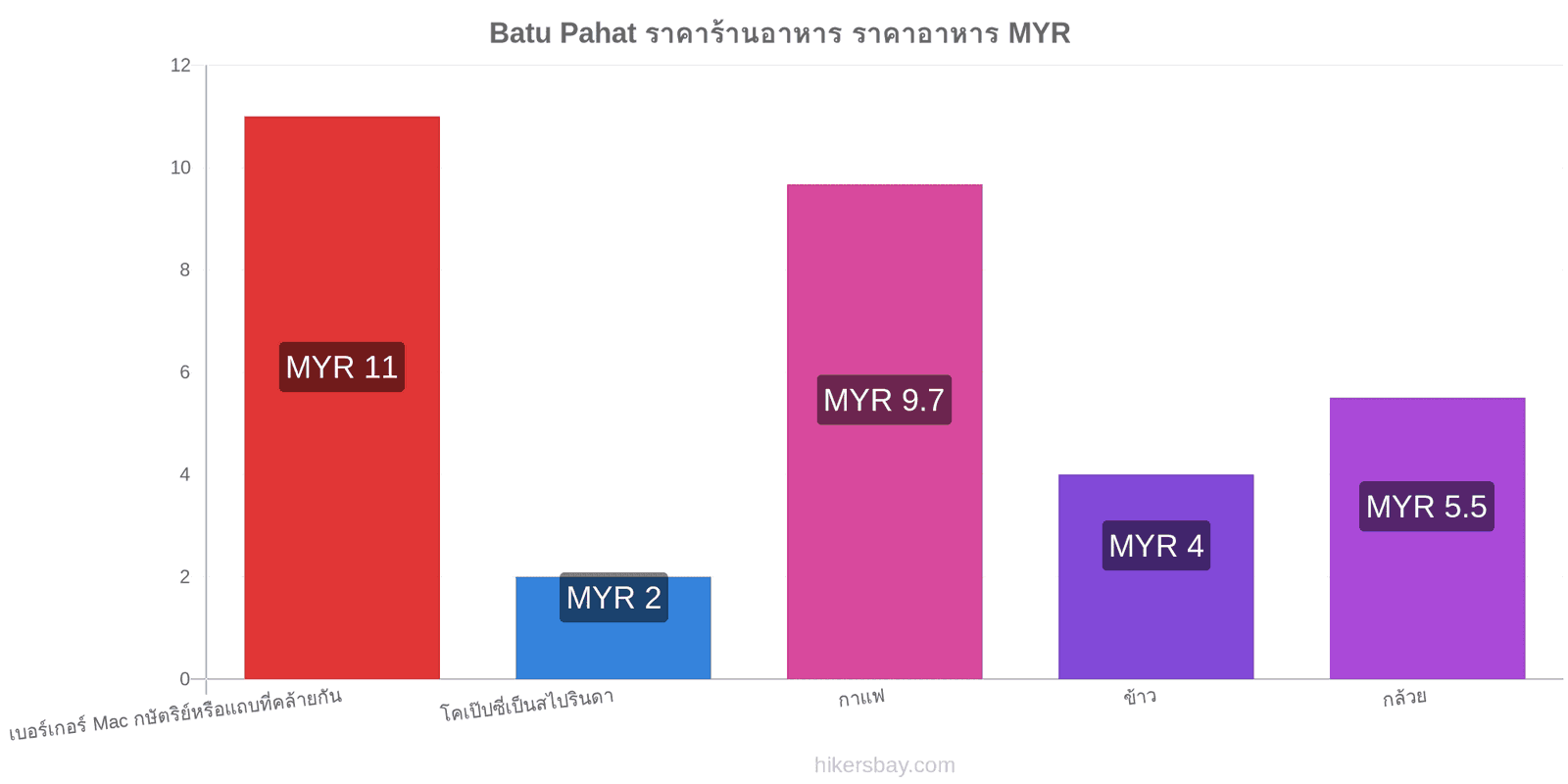 Batu Pahat การเปลี่ยนแปลงราคา hikersbay.com