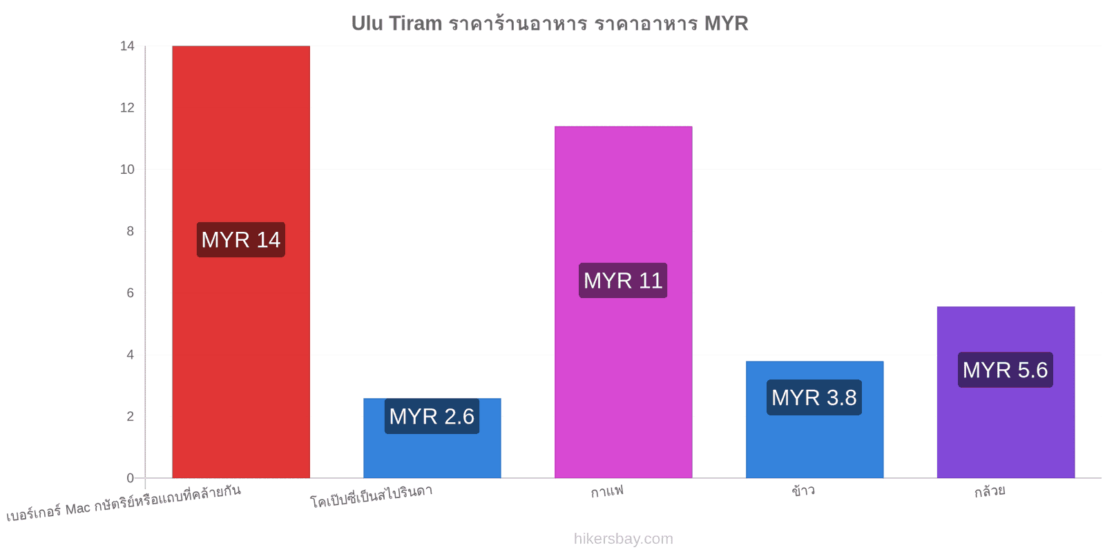 Ulu Tiram การเปลี่ยนแปลงราคา hikersbay.com