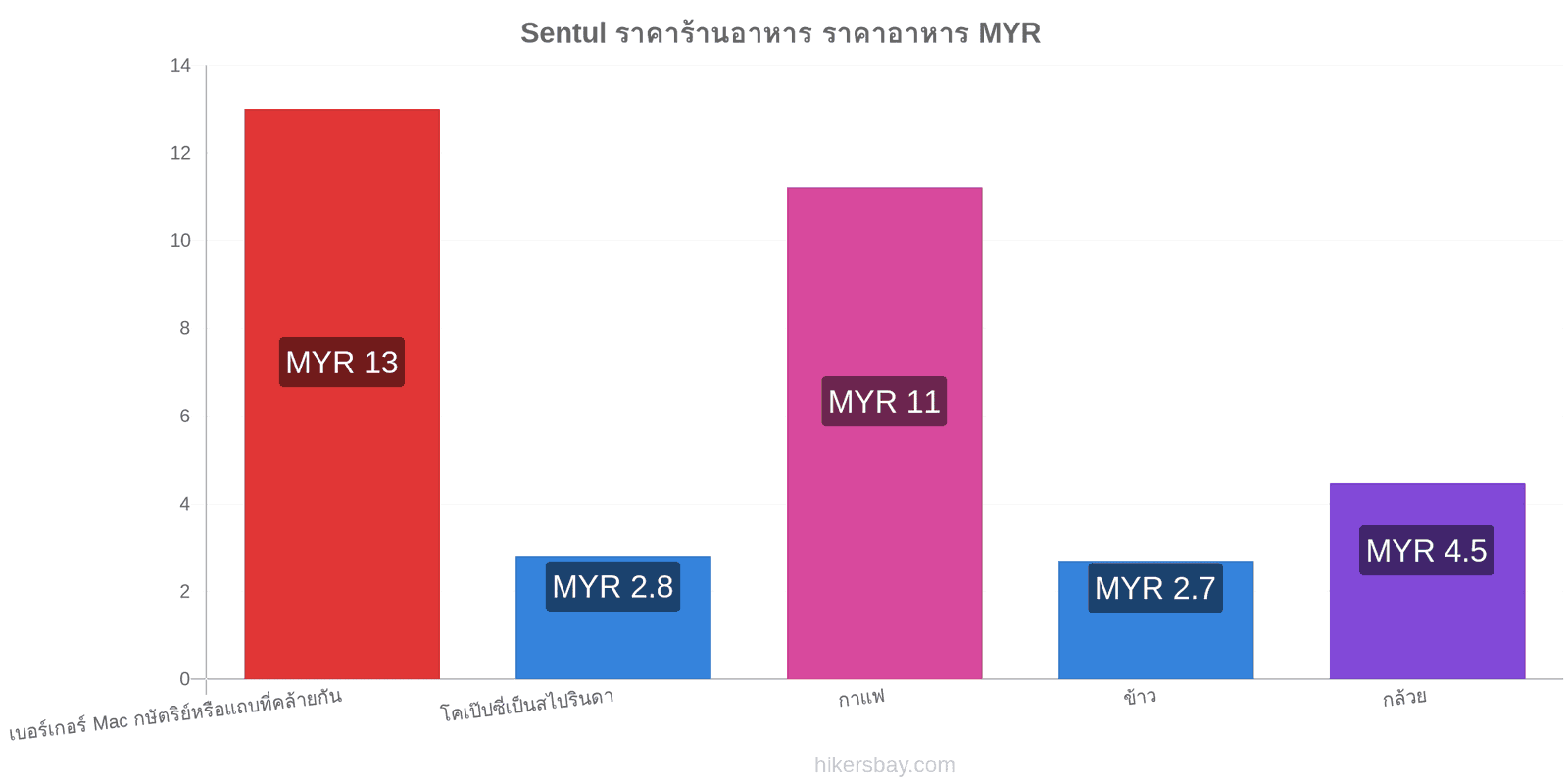 Sentul การเปลี่ยนแปลงราคา hikersbay.com