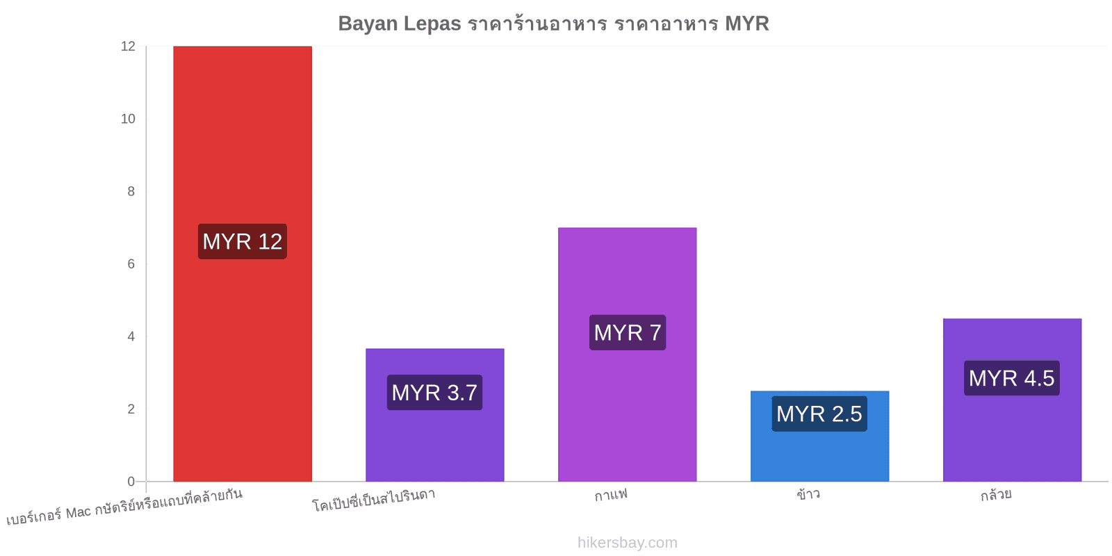 Bayan Lepas การเปลี่ยนแปลงราคา hikersbay.com