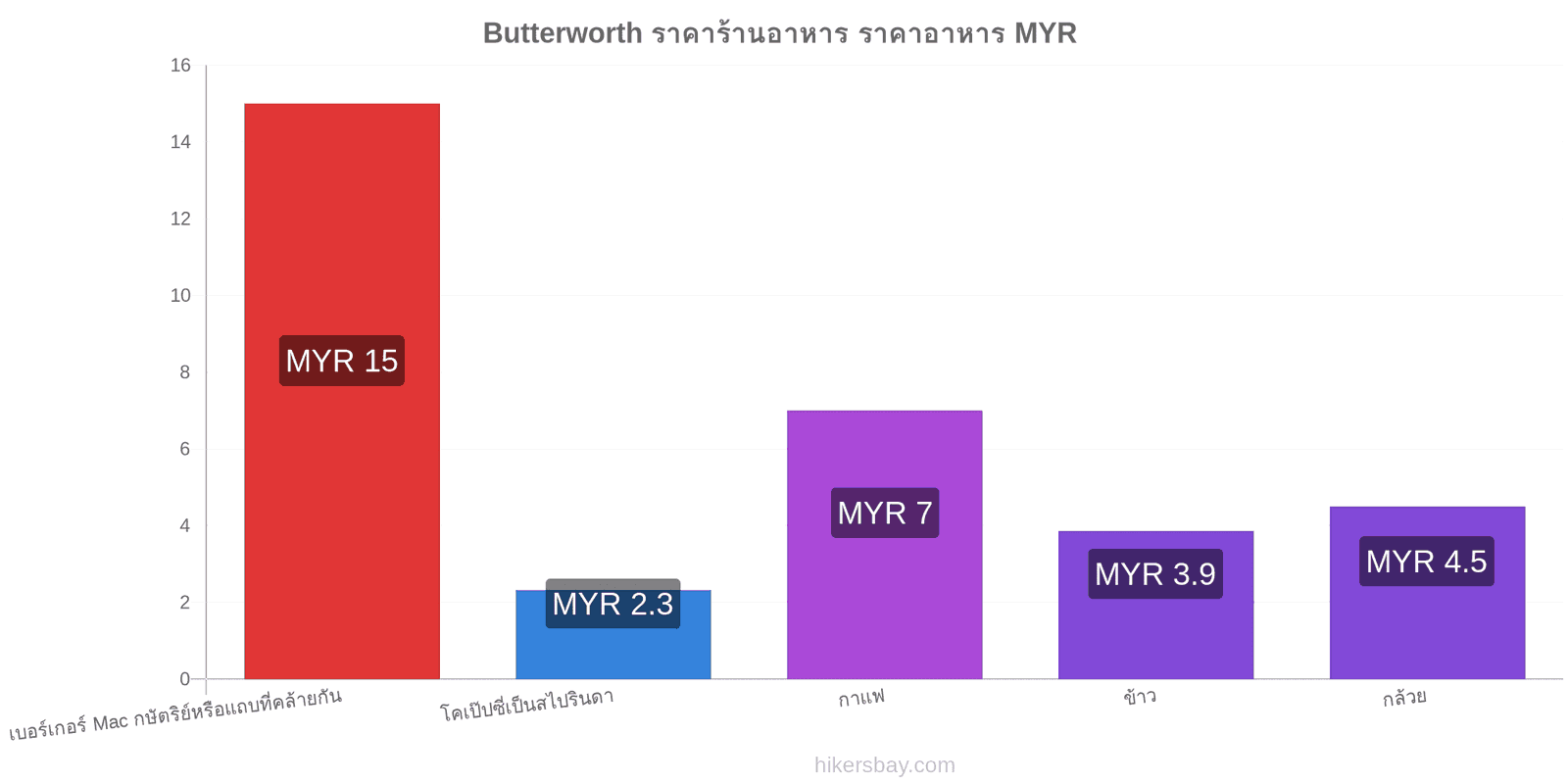 Butterworth การเปลี่ยนแปลงราคา hikersbay.com